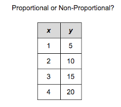 Proportional Relationships - Grade 7 - Quizizz