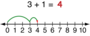 Adding and Subtracting on a Number Line