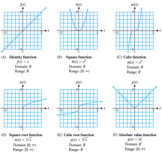 01-12 Basic Functions | Pre-calculus Quiz - Quizizz