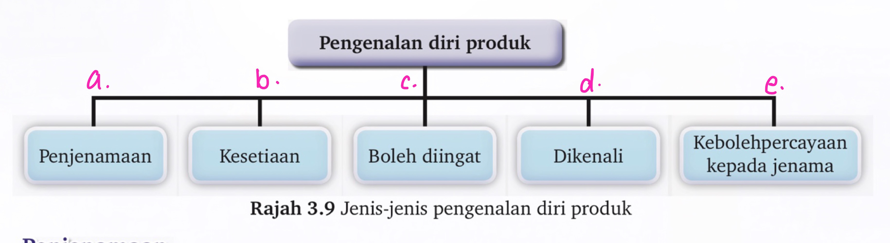 Pengenalan diri produk