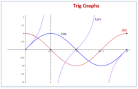 Trigonometric Functions - Year 8 - Quizizz