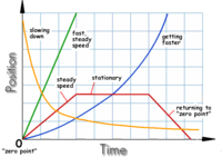 Position Time Graph Physics Quizizz