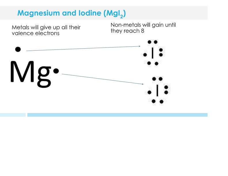 Ionic Bonding | Chemistry - Quizizz