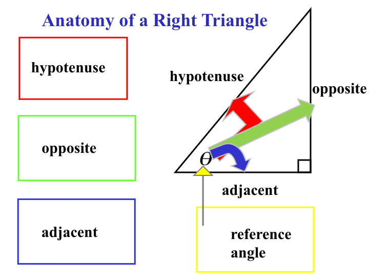 Unit 5 Right Triangle Trig Mathematics Quizizz