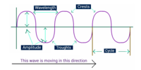 oscillations and mechanical waves - Grade 7 - Quizizz