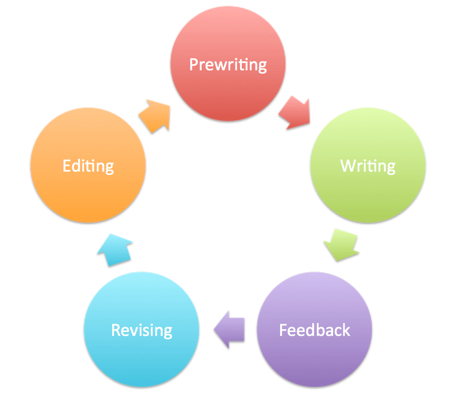 Report Writing Process | English - Quizizz