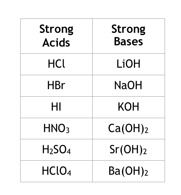 8.4 Strong and weak acids and bases | Quizizz