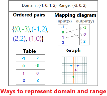For the function {(0,1), (1,-3), (2,-4), (-4,1)}, write the domain and range.