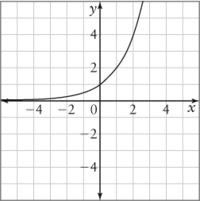 derivatives of exponential functions - Year 12 - Quizizz