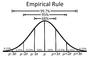 Normal Distribution -empirical rule