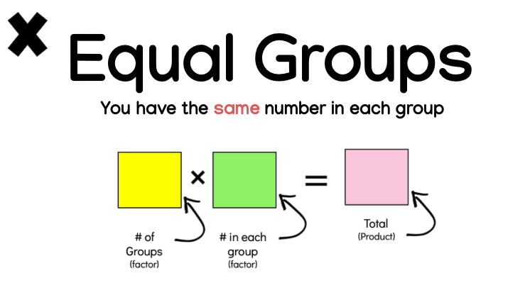 Multiplication as Equal Groups - Grade 5 - Quizizz