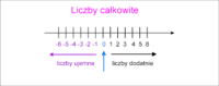 Liczby całkowite jako ułamki - Klasa 6 - Quiz