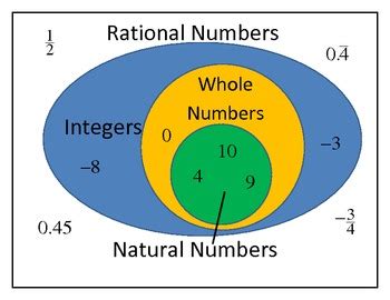 Integers & Rational Numbers