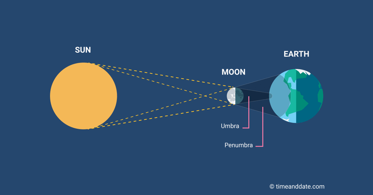 Solar eclipse and Lunar eclipse | Quizizz