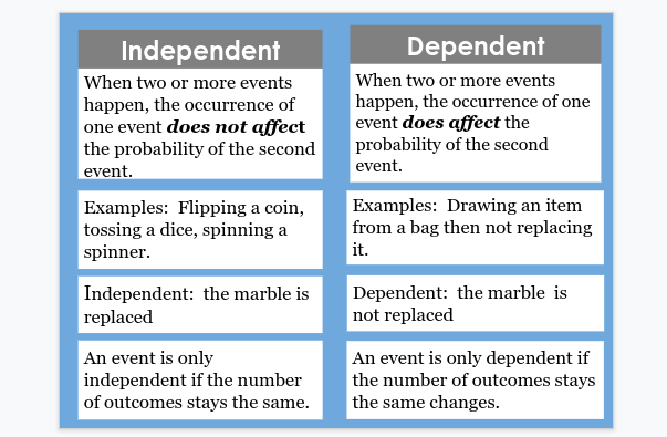 Independent Vs Dependent Events Statistics Examples