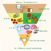 อาหาร Flashcards - แบบทดสอบ