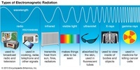 ondas electromagnéticas e interferencias - Grado 10 - Quizizz