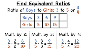 Math 6 - Lesson 4.2B: Equivalent Ratios | 82 Plays | Quizizz