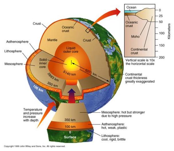 Earths Layers | Science Quiz - Quizizz