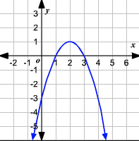 Quadratic - Year 9 - Quizizz