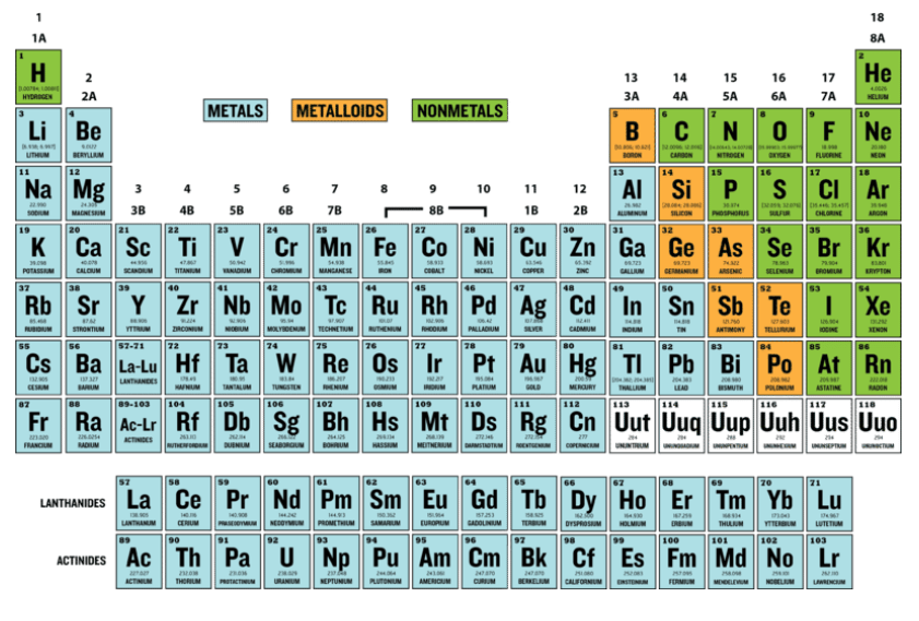 Unit 3 Review: Periodic Table | Quizizz