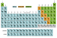 periodic table - Year 1 - Quizizz