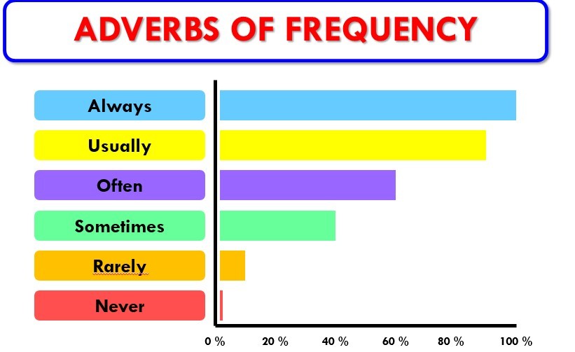 Adverbs Of Frequency Grammar Quiz Quizizz