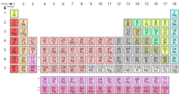 periodic table - Class 8 - Quizizz