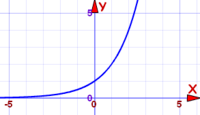 derivatives of exponential functions - Year 10 - Quizizz