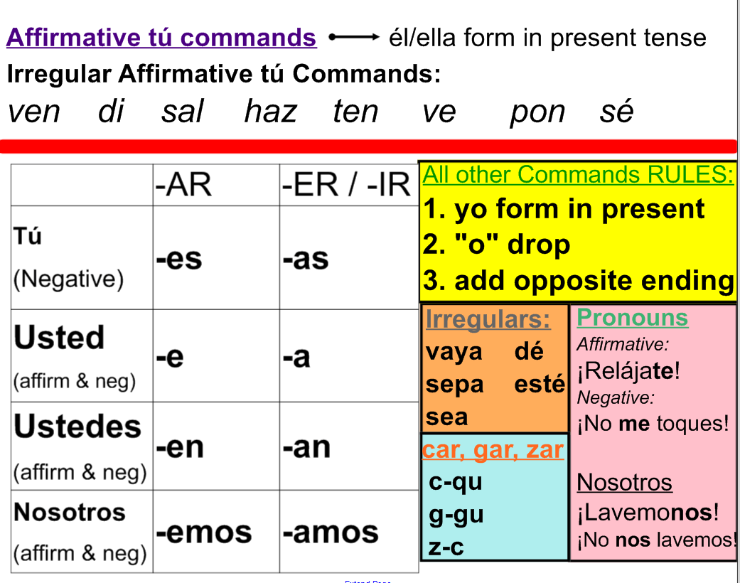 3.2 Los mandatos | Spanish - Quizizz