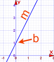 Linear Equations - Grade 8 - Quizizz