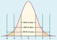 distribución normal - Grado 9 - Quizizz