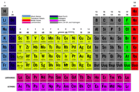 periodic table - Class 10 - Quizizz