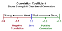 correlation and coefficients Flashcards - Quizizz
