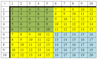 Suma dentro de 10 - Grado 1 - Quizizz