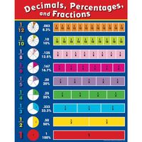 Converting Decimals and Fractions - Grade 7 - Quizizz
