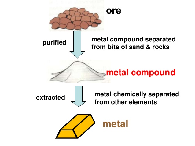 science-reactivity-series-pt3-metals-quiz-quizizz