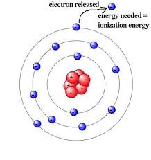 Ionization Energy-Diagnostic Test | 173 plays | Quizizz