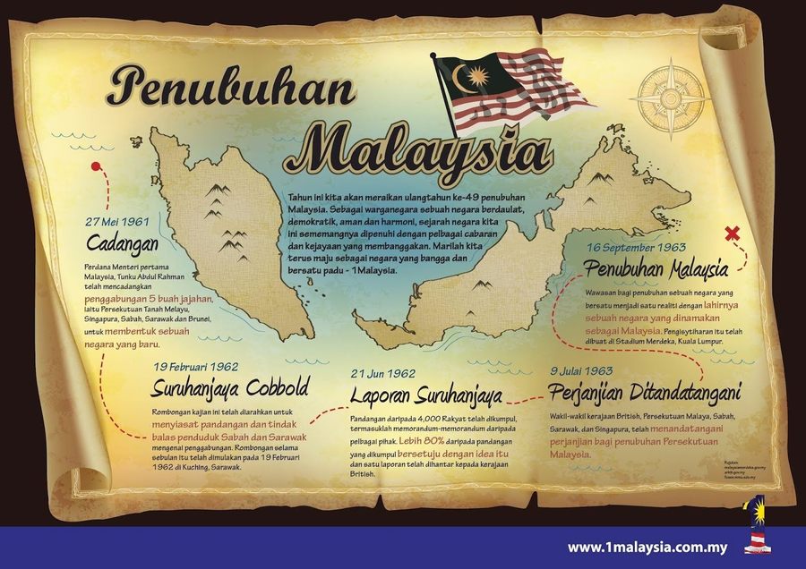 Sabah malaysia sarawak pembentukan penduduk dan reaksi terhadap Manfaat penubuhan