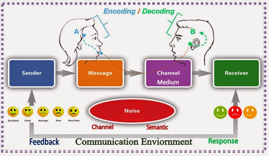 8 elements of communication examples