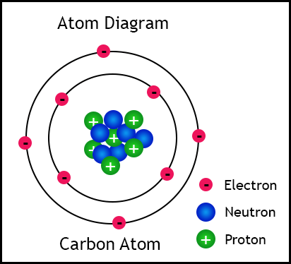 Parts of an Atom | Other - Quizizz