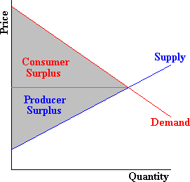 Consumer And Producer Surplus C Economics Quiz Quizizz