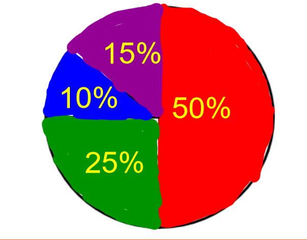 Circle Graphs | Mathematics Quiz - Quizizz