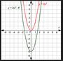 Transform Quadratics