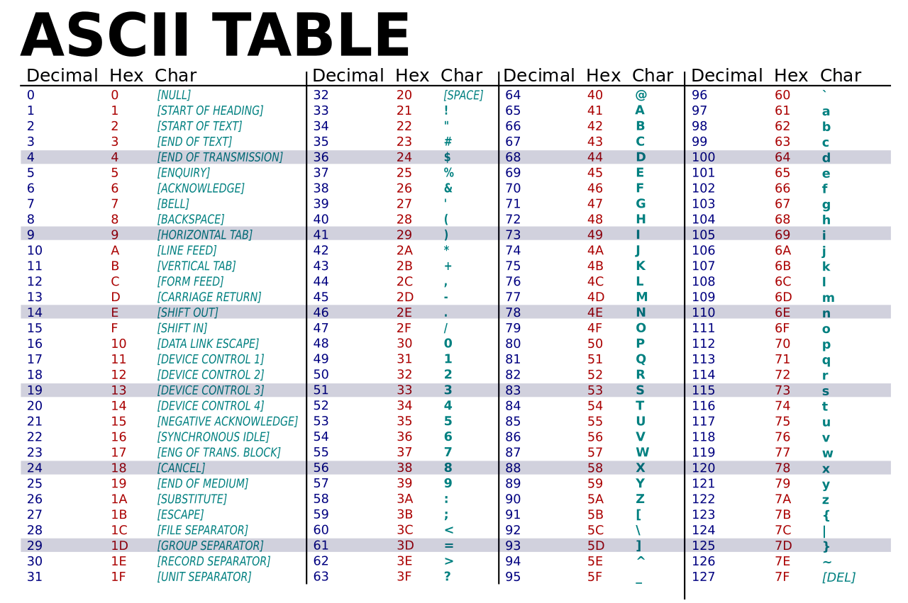 ascii-unicode-quizizz