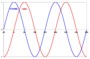 Sine and Cosine Transformations