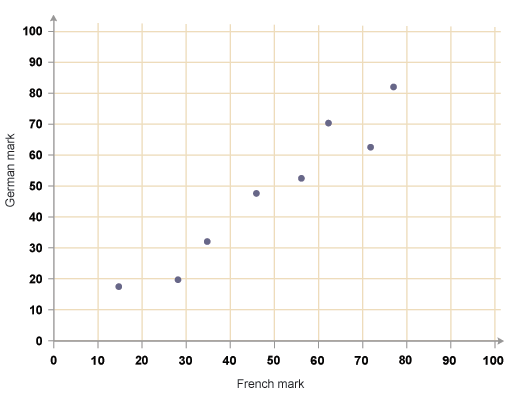 Scatter Graphs, Line Graphs and Temperature Chart | 349 plays | Quizizz