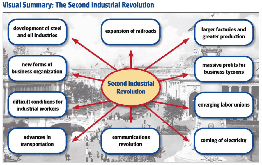 CH. 4 ~ 2nd Industrial Revolution (SS.912.A.3.2, 3.3, 3.4, 3.5