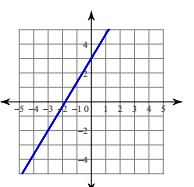Linear Equations - Grade 8 - Quizizz