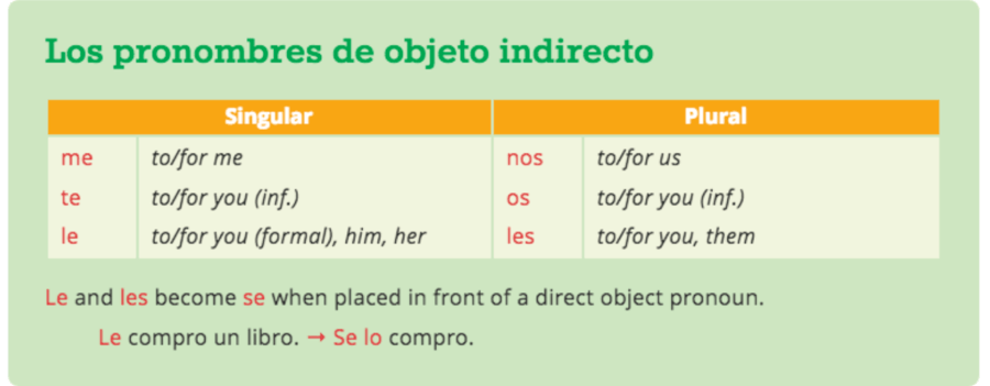 Pronombres de Objetos Indirectos | Spanish Quiz - Quizizz